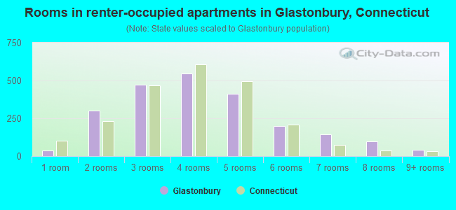 Rooms in renter-occupied apartments in Glastonbury, Connecticut
