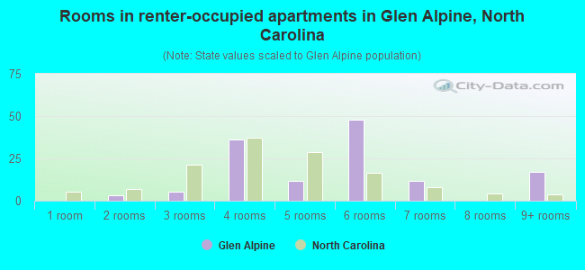 Rooms in renter-occupied apartments in Glen Alpine, North Carolina