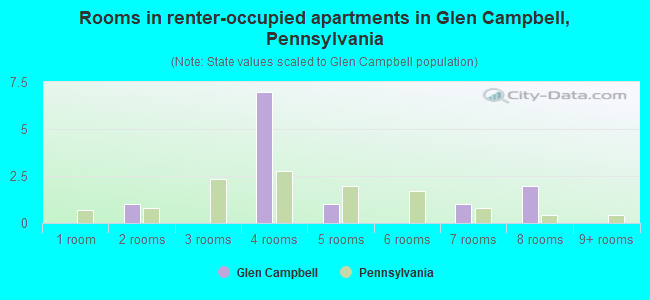 Rooms in renter-occupied apartments in Glen Campbell, Pennsylvania