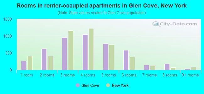 Rooms in renter-occupied apartments in Glen Cove, New York