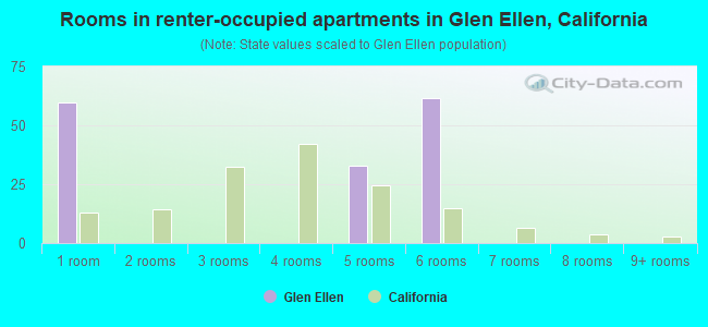 Rooms in renter-occupied apartments in Glen Ellen, California