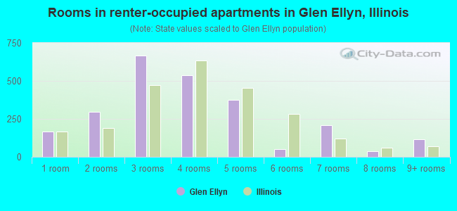 Rooms in renter-occupied apartments in Glen Ellyn, Illinois