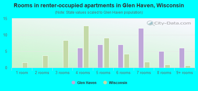 Rooms in renter-occupied apartments in Glen Haven, Wisconsin