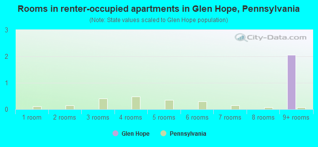 Rooms in renter-occupied apartments in Glen Hope, Pennsylvania