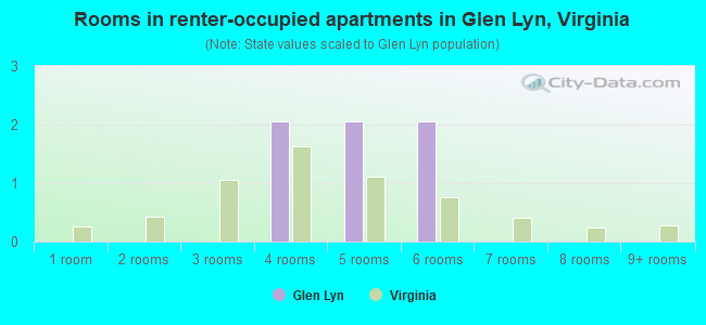 Rooms in renter-occupied apartments in Glen Lyn, Virginia