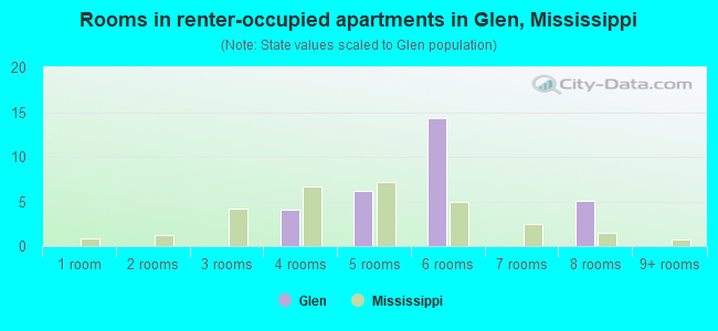 Rooms in renter-occupied apartments in Glen, Mississippi