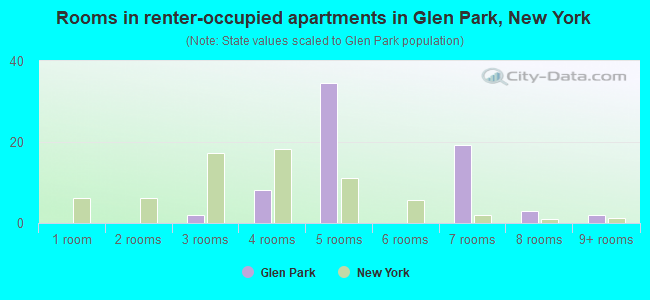 Rooms in renter-occupied apartments in Glen Park, New York