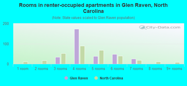 Rooms in renter-occupied apartments in Glen Raven, North Carolina