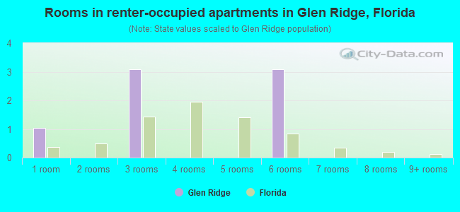 Rooms in renter-occupied apartments in Glen Ridge, Florida