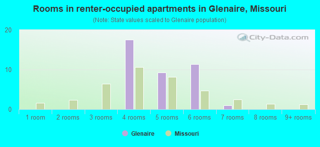 Rooms in renter-occupied apartments in Glenaire, Missouri