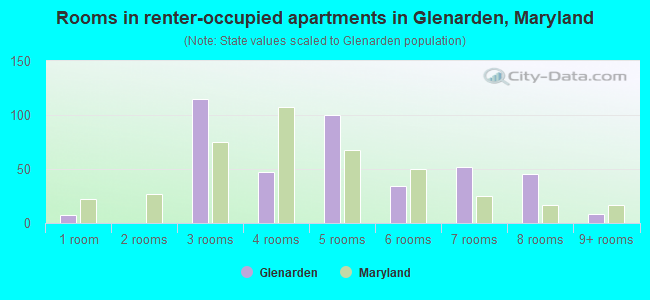 Rooms in renter-occupied apartments in Glenarden, Maryland