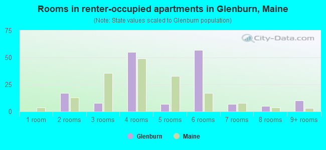 Rooms in renter-occupied apartments in Glenburn, Maine