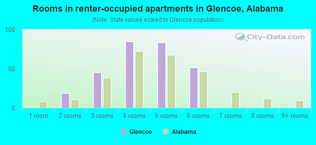 Rooms in renter-occupied apartments in Glencoe, Alabama
