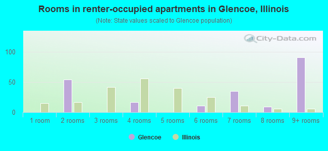 Rooms in renter-occupied apartments in Glencoe, Illinois