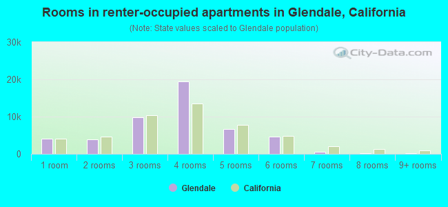 Rooms in renter-occupied apartments in Glendale, California