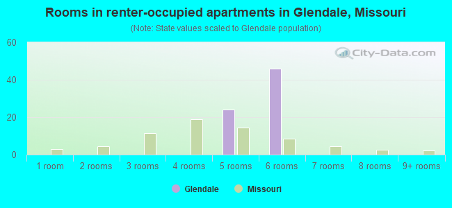 Rooms in renter-occupied apartments in Glendale, Missouri