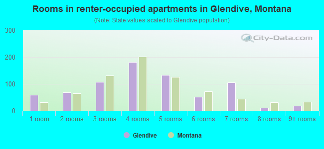 Rooms in renter-occupied apartments in Glendive, Montana