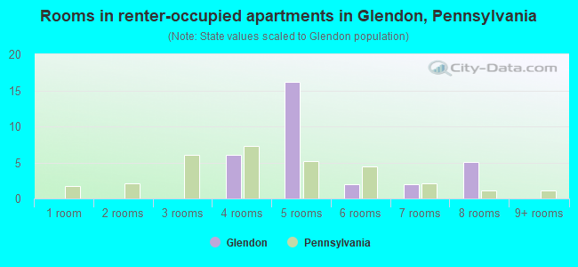 Rooms in renter-occupied apartments in Glendon, Pennsylvania