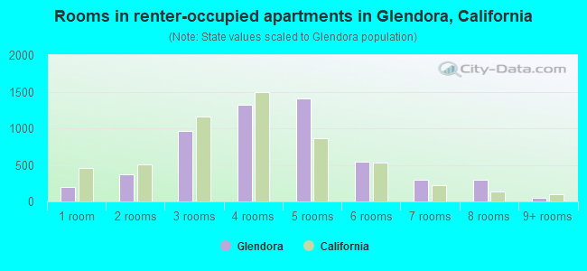 Rooms in renter-occupied apartments in Glendora, California