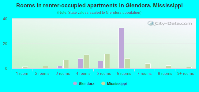 Rooms in renter-occupied apartments in Glendora, Mississippi