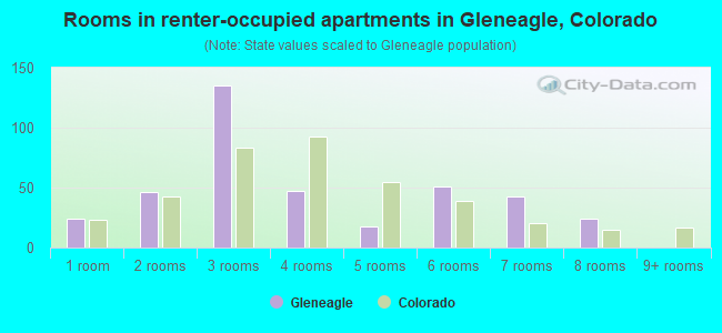 Rooms in renter-occupied apartments in Gleneagle, Colorado