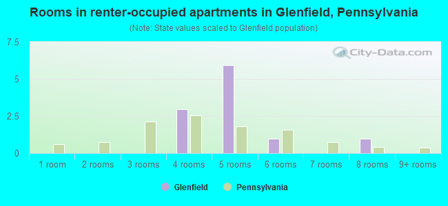 Rooms in renter-occupied apartments in Glenfield, Pennsylvania
