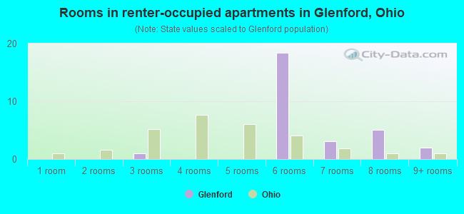 Rooms in renter-occupied apartments in Glenford, Ohio