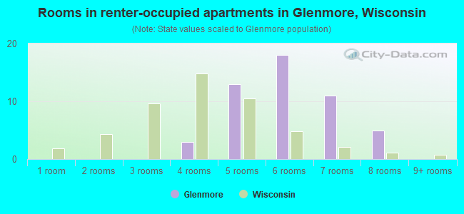 Rooms in renter-occupied apartments in Glenmore, Wisconsin