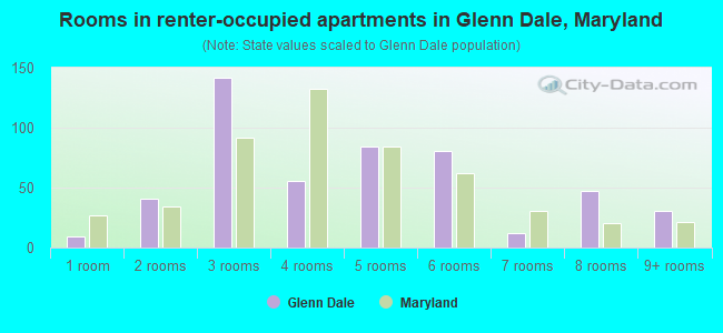 Rooms in renter-occupied apartments in Glenn Dale, Maryland