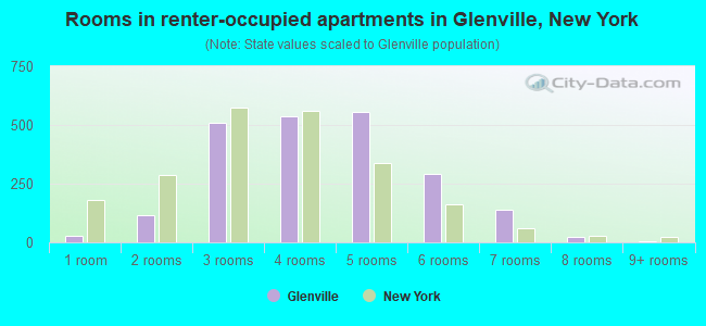 Rooms in renter-occupied apartments in Glenville, New York
