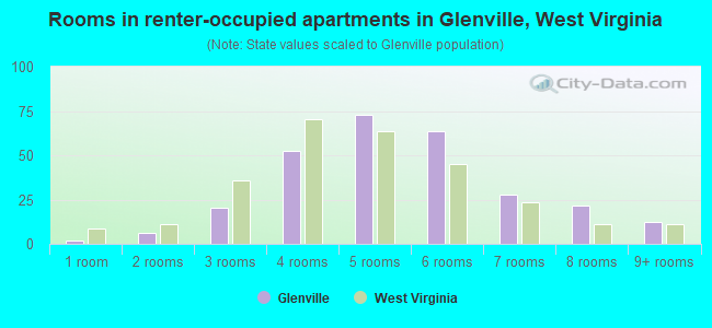 Rooms in renter-occupied apartments in Glenville, West Virginia