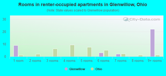 Rooms in renter-occupied apartments in Glenwillow, Ohio