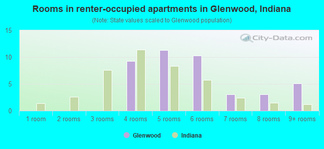 Rooms in renter-occupied apartments in Glenwood, Indiana