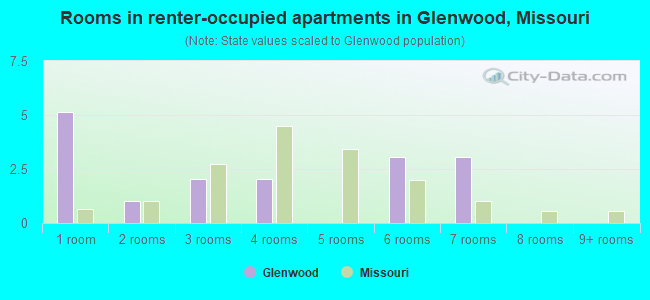 Rooms in renter-occupied apartments in Glenwood, Missouri