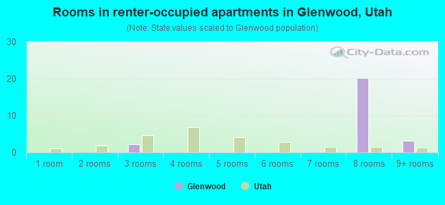 Rooms in renter-occupied apartments in Glenwood, Utah