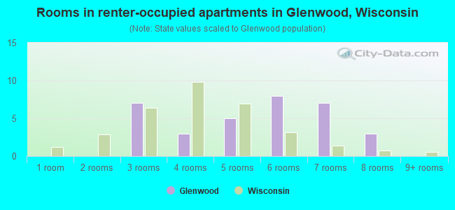 Rooms in renter-occupied apartments in Glenwood, Wisconsin