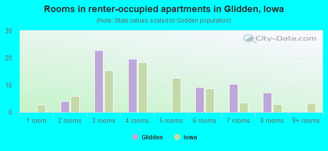 Rooms in renter-occupied apartments in Glidden, Iowa