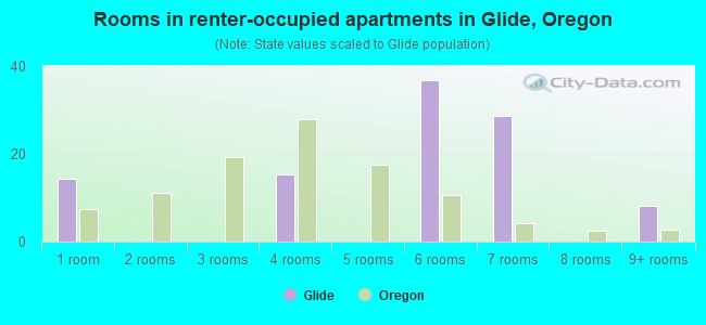 Rooms in renter-occupied apartments in Glide, Oregon