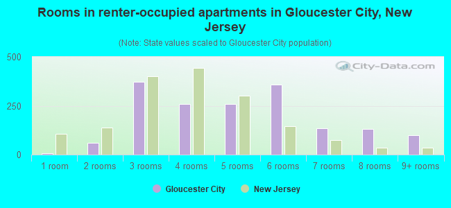 Rooms in renter-occupied apartments in Gloucester City, New Jersey