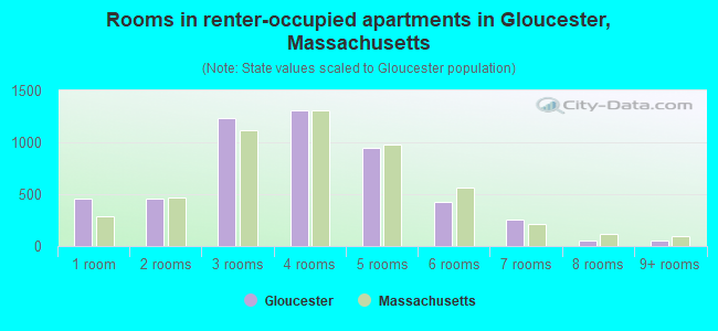 Rooms in renter-occupied apartments in Gloucester, Massachusetts