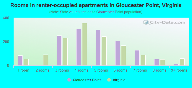 Rooms in renter-occupied apartments in Gloucester Point, Virginia