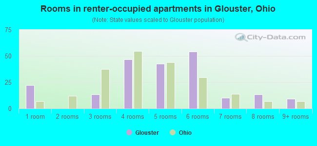 Rooms in renter-occupied apartments in Glouster, Ohio