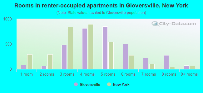 Rooms in renter-occupied apartments in Gloversville, New York