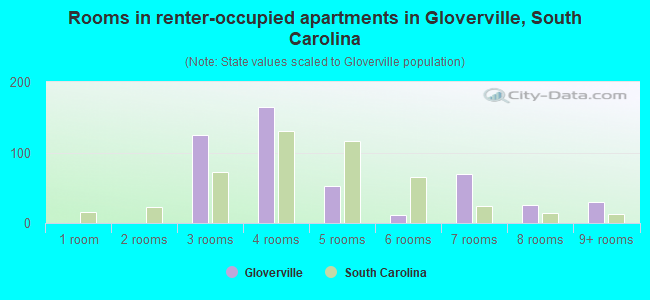 Rooms in renter-occupied apartments in Gloverville, South Carolina