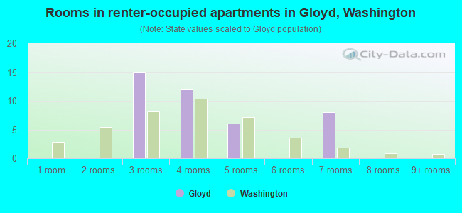 Rooms in renter-occupied apartments in Gloyd, Washington
