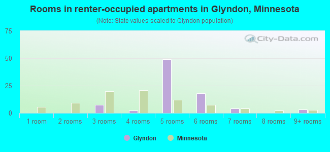 Rooms in renter-occupied apartments in Glyndon, Minnesota