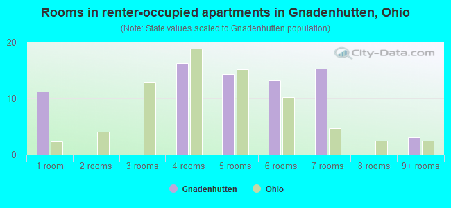Rooms in renter-occupied apartments in Gnadenhutten, Ohio