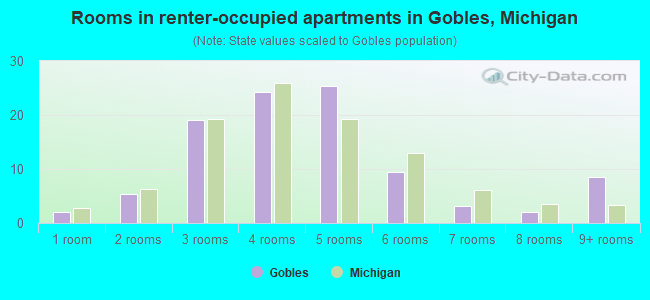 Rooms in renter-occupied apartments in Gobles, Michigan