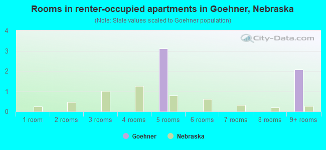 Rooms in renter-occupied apartments in Goehner, Nebraska