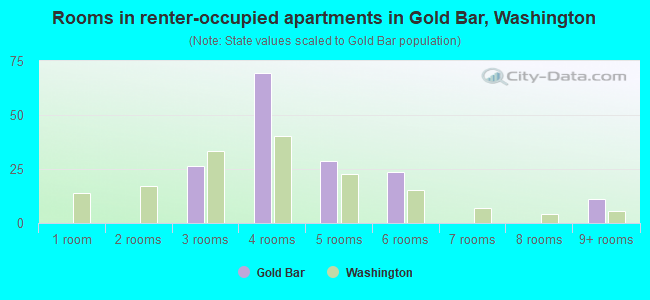 Rooms in renter-occupied apartments in Gold Bar, Washington